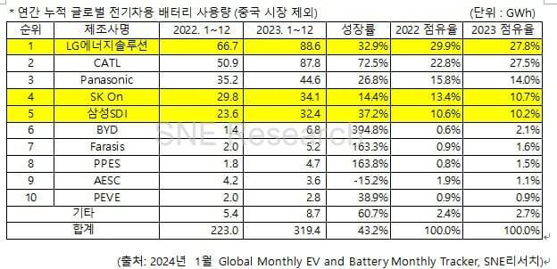 (자료=SNE리서치)