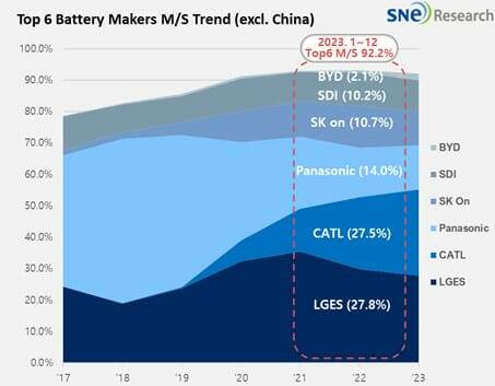 (자료=SNE리서치)