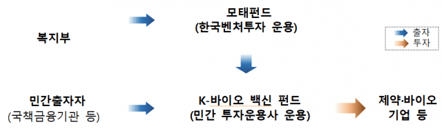 K-바이오 백신 펀드 운영체계 (출처=보건복지부)