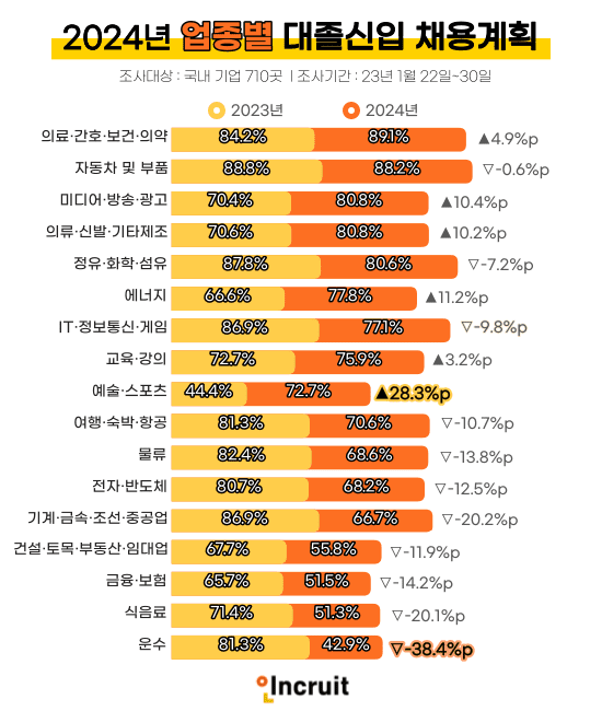 업종별 대졸신입 채용계획