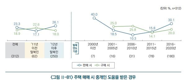 북한에서 주택 매매 시 중개인의 도움을 받은 경우 ⓒ통일부