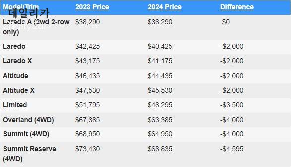 지프 2024년 그랜드 체로키 가격 인하(출처:모터원)