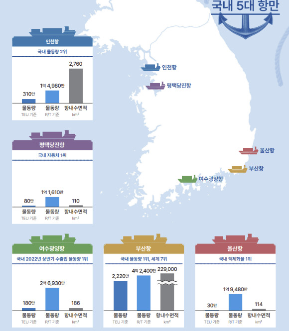 국내 5대 항만. 녹색해운항로 구축에 대한 논의가 무르익고 있다. [사진=기후솔루션]