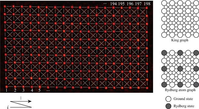 가로 18행, 세로 11열 총 198개로 이뤄진 광 집게의 모습. 원자들이 충분히 가깝게 붙어 있기 때문에 가장 가까운 원자와 그다음으로 가까운 대각 방향의 원자까지 연결된 '킹 그래프'를 이룬다. /사진=KAIST