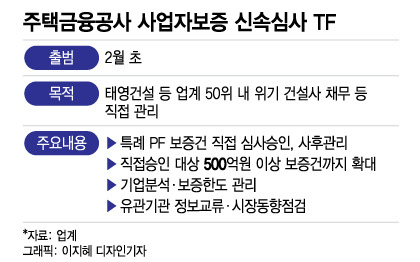 [단독]주금공, '태영건설 TF' 출범…50위 내 건설사 보증관리 강화