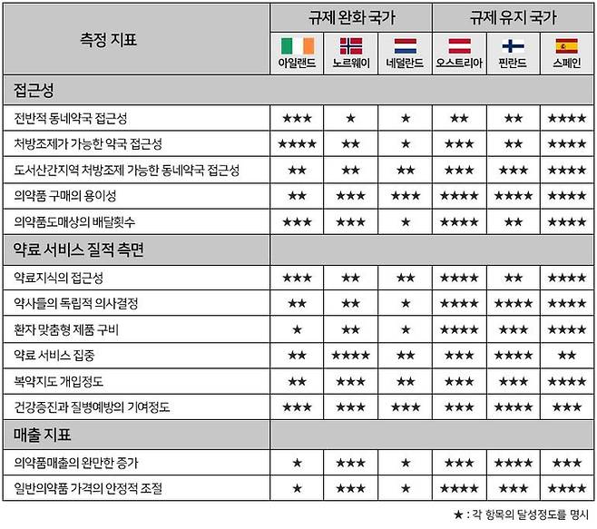 약국 설립 및 의약품 취급 관련 규제 완화가 국가 보건 의료체계에 미친 영향 국가별 비교 / 오스트리아 보건연구소 자료(2006년· 2014년) 인용