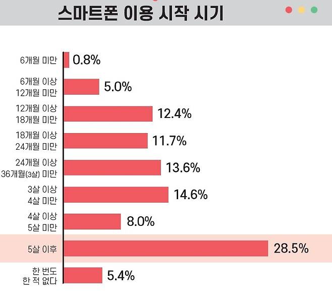 어린이의 스마트폰 이용 시작 시기 한국언론진흥재단 발간 '2023 어린이 미디어 이용 조사' 보고서에서 발췌·재판매 및 DB 금지]