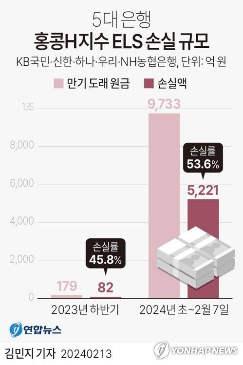 [그래픽] 5대 은행 홍콩H지수 ELS 손실 규모 (서울=연합뉴스) 김민지 기자 = minfo@yna.co.kr
    트위터 @yonhap_graphics  페이스북 tuney.kr/LeYN1