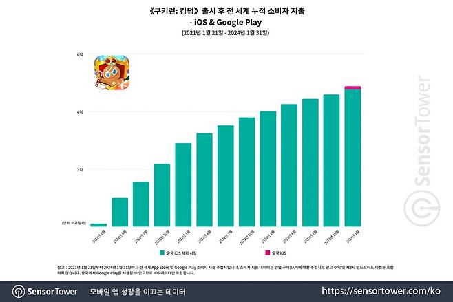 쿠키런: 킹덤 전 세계 누적 소비자 지출 [센서타워 제공. 재판매 및 DB 금지]