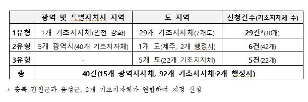 교육발전특구 1차 시범지역 지정 신청 현황 [지방시대위원회 제공]