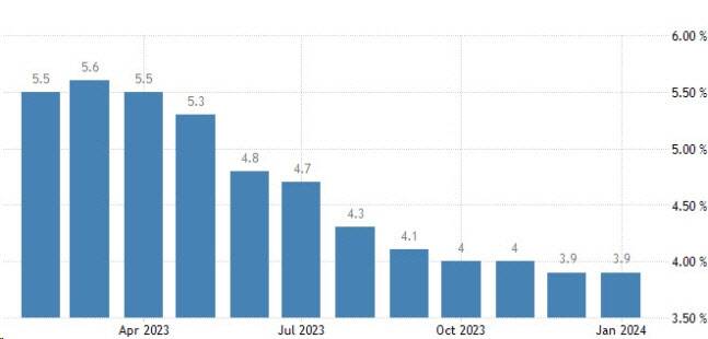 미국 근원 소비자물가 추이 (그래픽=트레이딩이코노믹스)