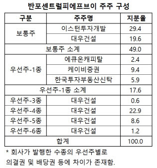 (자료=반포센트럴피에프브이 감사보고서)