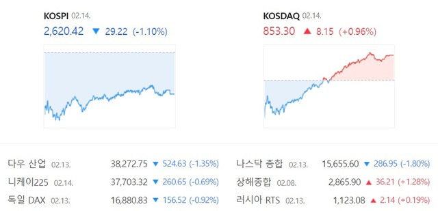 14일 장 초반 하락 출발한 코스닥은 오후 들어 매수세가 몰리면서 전날보다 0.96% 오른 853.30에 장을 마감했다. /네이버 증권 캡처