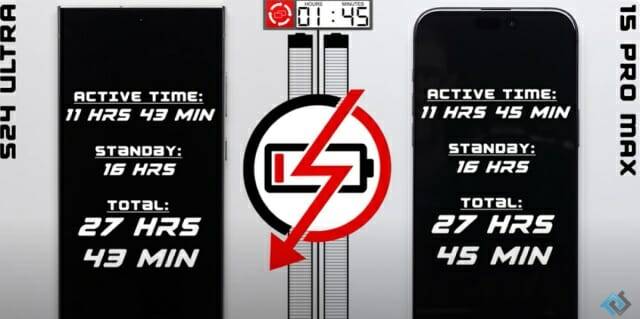 배터리 수명 테스트에서 갤럭시S24 울트라는 아이폰15 프로 맥스보다 2분 빨리 꺼졌다. (사진=유튜브 폰버프)