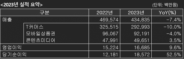 KT알파 2023년 실적