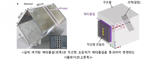 왼쪽부터 실제 제작된 메타물질, 직선형 초음파가 메타물질을 통과해 변환되는 시뮬레이션. 기계연 제공