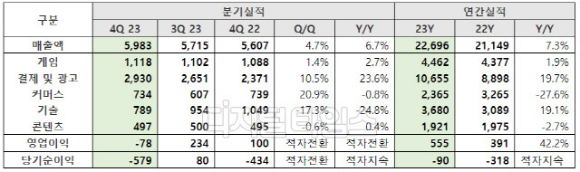 NHN 2023년 연간 및 4분기 실적. NHN 제공