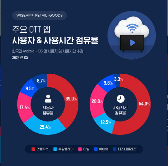 지난달 기준 주요 OTT 앱 사용 점유율. 와이즈앱·리테일·굿즈 제공