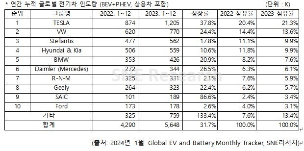 완성차 그룹별 세계 전기차 인도량. SNE리서치 제공