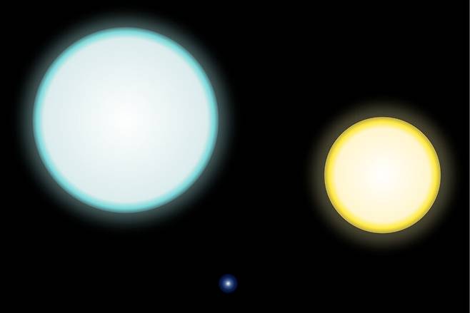 백색왜성과 주계열성의 크기 비교. 150광년 거리에 있는 쌍성계 IK 페가수스 A(왼쪽)는 주계열성, B는 백색왜성(가운데)이다. 오른쪽 노란색 별은 지금의 태양이다. 위키미디어 코먼스