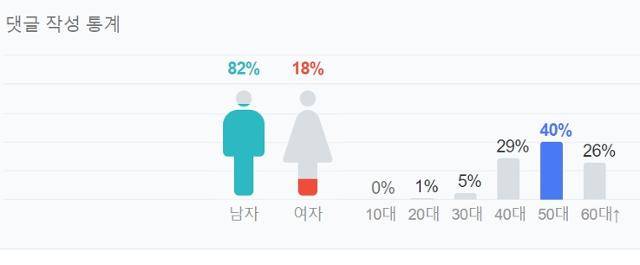 네이버에 게재된 한 매체의 정치기사에 남성들이 댓글을 단 비율이 압도적으로 높다.