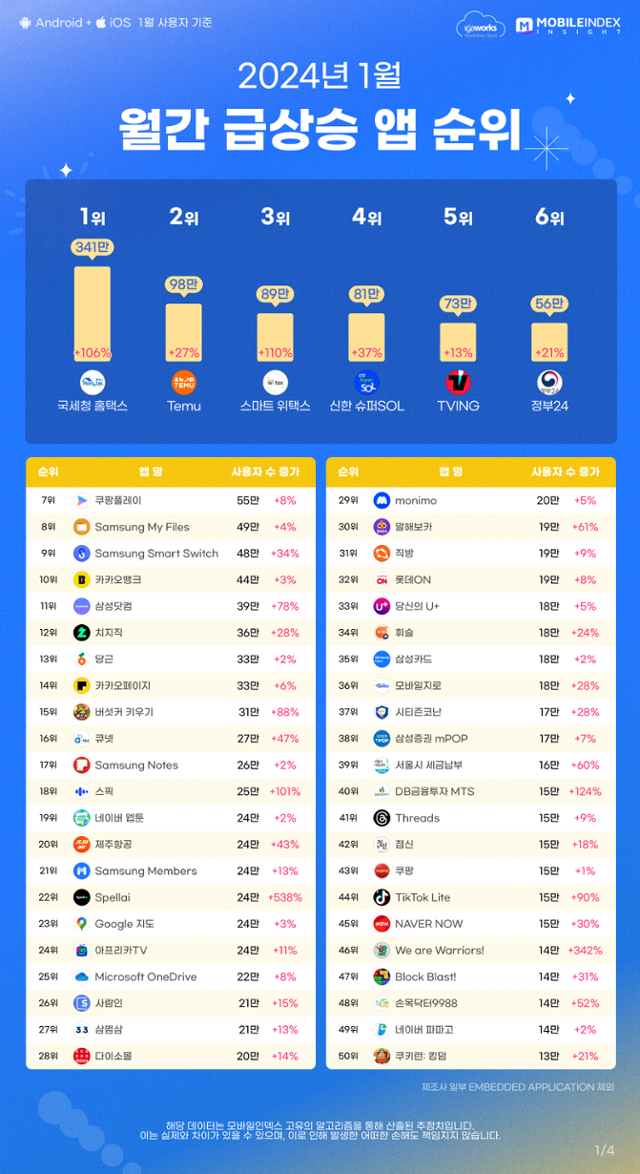 아이지에이웍스 마케팅클라우드가 자체 알고리즘으로 추산한 양대 모바일 OS 2024년 1월 월간활성사용자수(MAU) 급상승 앱 순위. 아이지에이웍스 제공