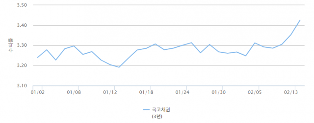 국고채 3년물 추이