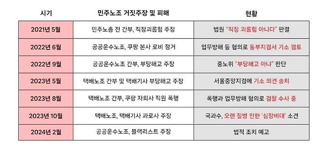 폭행·명예훼손에 문서조작 논란까지..민주노총 '묻지마