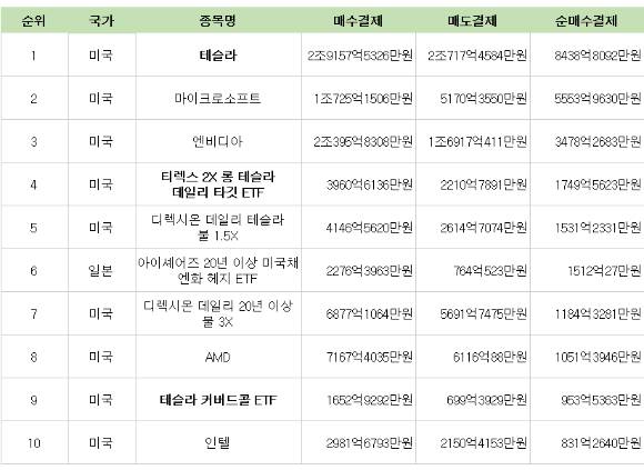 올해 1월 1일부터 2월 15일까지 국내투자자들의 순매수 1위 종목은 테슬라였다. [사진=황태규 기자]