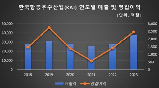 한국항공우주산(KAI) 연도별 매출 및 영업이익. KAI 실적 자료 갈무리