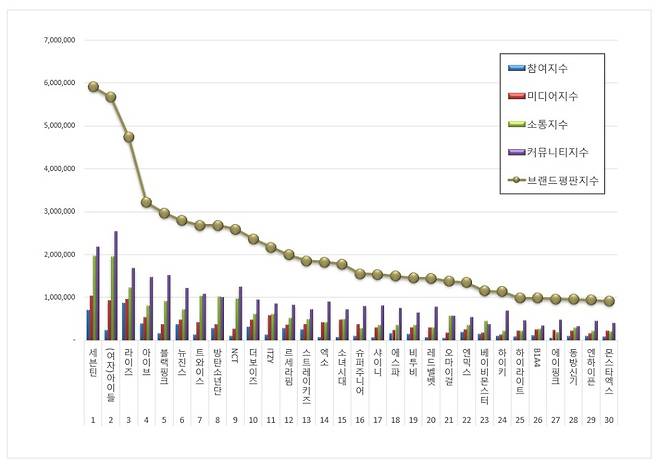 세븐틴, 2월 아이돌그룹 브랜드평판 1위..2위 (여자)아이들·3위 라이즈