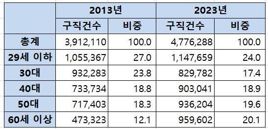 연령대별 워크넷 구직건수  [고용행정통계(eis.work.go.kr) 재구성]