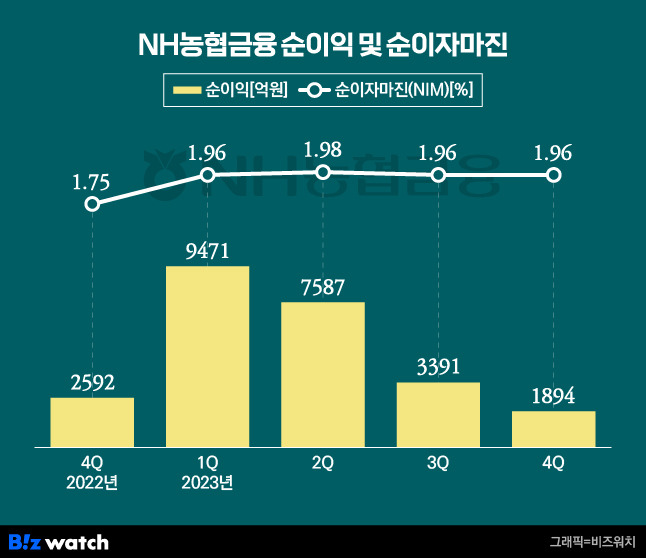 NH농협금융 순이익 및 순이자마진