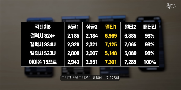 - 기종별 긱벤6 벤치마크 점수 [출처: 에이트 ATE 유튜브]