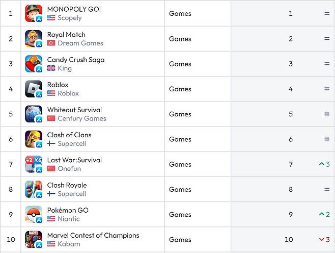 미국 앱스토어 순위(자료 출처-data.ai)