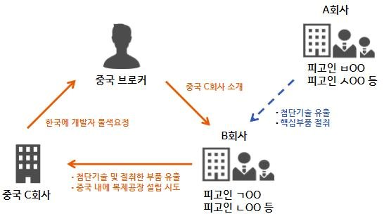 범행 개요도. 수원지검 평택지청