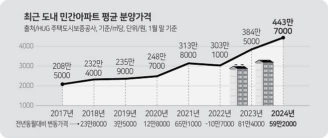 강원 민간아파트 분양가 7년 새 두배 껑충