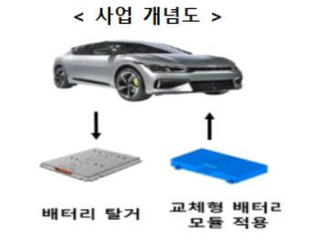 현대차 전기차 사업 개념도 [국토부 제공. 재판매 및 DB 금지]