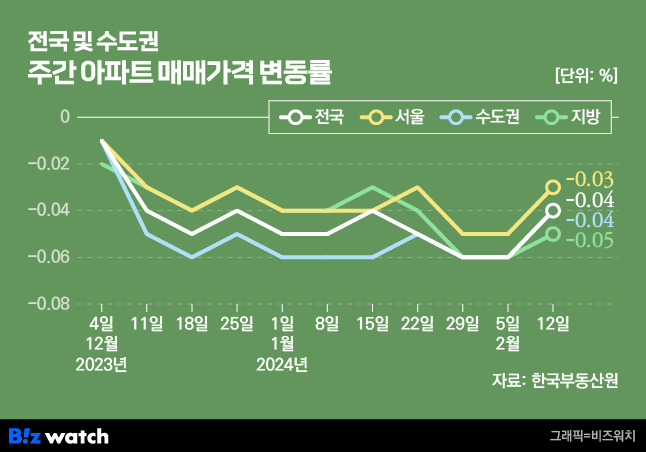 전국 및 수도권 주간 아파트 매매가격 변동률/그래픽=비즈워치