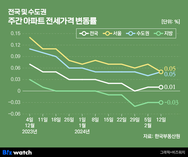 전국 및 수도권 주간 아파트 전세가격 변동률/그래픽=비즈워치