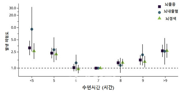 수면시간과 뇌졸중 발생현황. 대부분의 연구결과는 수면시간과 뇌졸중의 관계는 ‘U자형’ 그래프 모양의 관계를 보인다고 보고하고 있다. 이는 짧게 자는 것도 길게 자는 것도 모두 위험하다는 것을 의미한다.