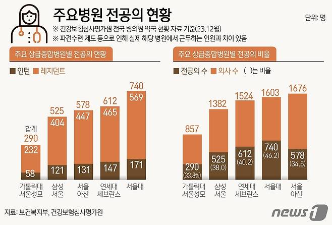 주요병원 전공의 현황 ⓒ News1 윤주희 디자이너