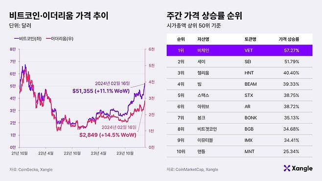 지난 16일 기준 비트코인·이더리움 가격 추이와 주간 가격 상승률 순위. /쟁글 제공