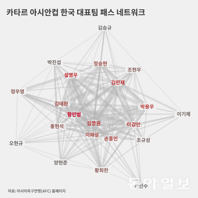 피치에서 선수가 머무는 공간과 그래프에서 선수가 차지하는 위치는 관계가 없습니다.