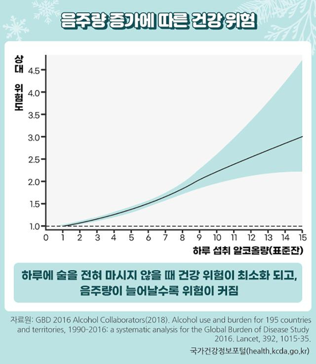 음주량 증가에 따른 건강 위험. 질병관리청 제공