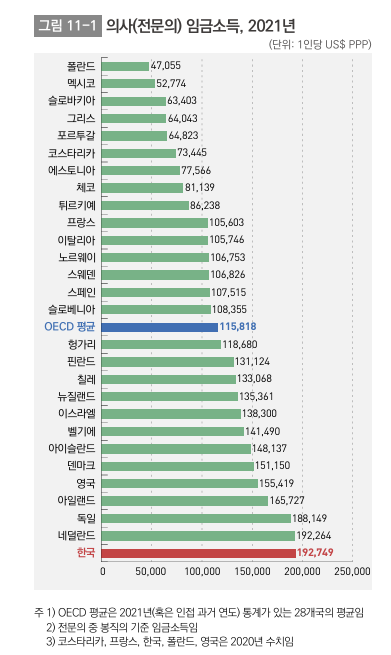 2021년 기준 의사(전문의) 평균 임금소득. <보건복지부, OECD>