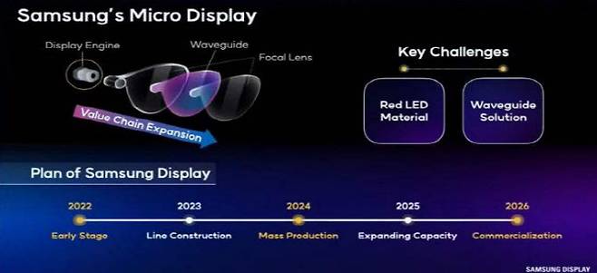 삼성디스플레이의 마이크로 디스플레이 양산 계획. (자료=삼성디스플레이)