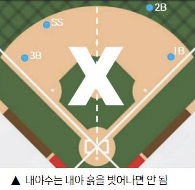 KBO가 시프트 제한 규정에 대한 세부 사항을 정리했다. 내야수가 내야를 벗어나면 안되도록 했다.