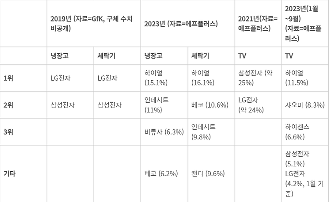 러시아 주요 대형가전 시장 점유율 변화 - 러시아 주요 대형가전 시장 점유율 변화