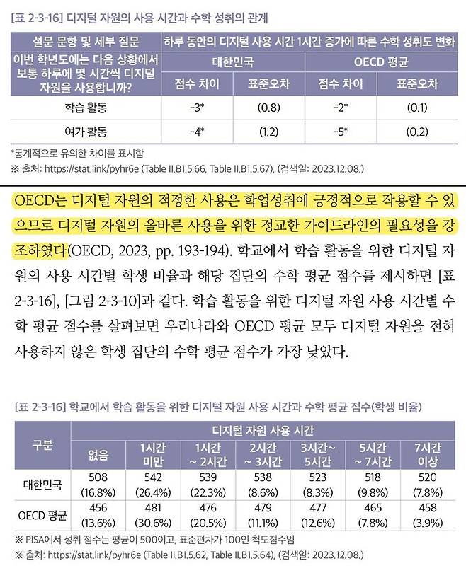 [세종=뉴시스] 한국교육학술정보원(KERIS) 2023 디지털교육백서에 실린 한국교육과정평가원 측의 '경제협력개발기구(OECD) 국제 학업성취도 평가'(PISA) 2022 분석 내용 비교. 수정 전(위)은 디지털 자원을 1시간 더 쓰면 수학 성취도가 3점씩 하락한다는 내용이 있다. 수정 후(아래)에는 디지털 자원을 아예 쓰지 않은 학생보다 쓴 학생의 점수가 높다는 원자료로 교체돼 있고, 분석도 바뀌었다. (자료=KERIS 2023년 디지털교육백서 갈무리). 2024.02.18. photo@newsis.com *재판매 및 DB 금지